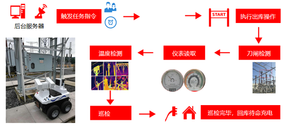 變電站巡檢機(jī)器人的適用范圍