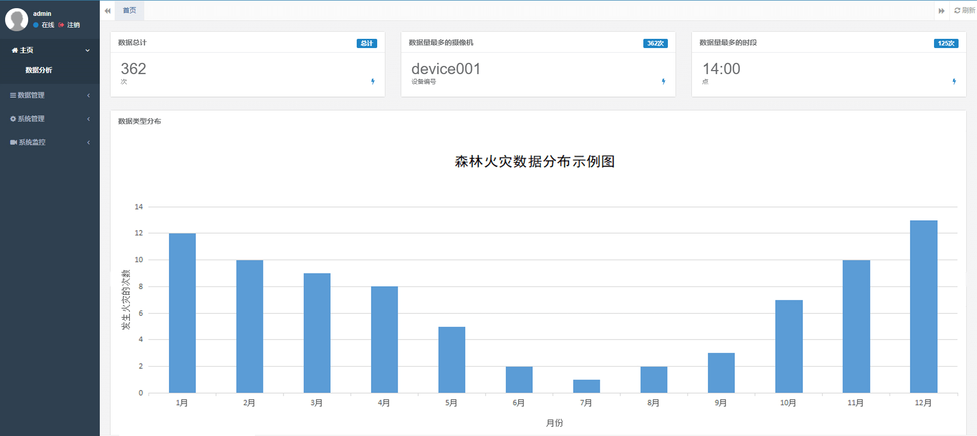 智能圖像識別系統(tǒng)監(jiān)測森林火災數(shù)據(jù)分布示例圖